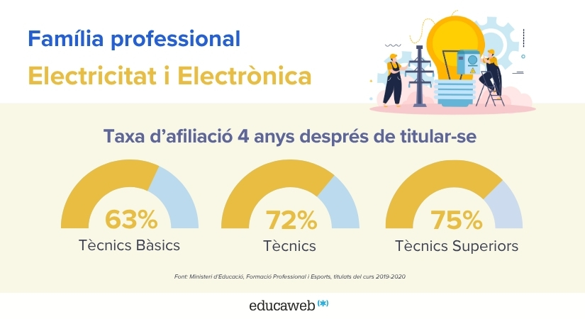 Infografia sobre la inserció laboral de la família d'FP Electricitat i Electrònica
